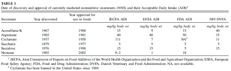 FDA APPROVAL CHART OF SWEETENERS